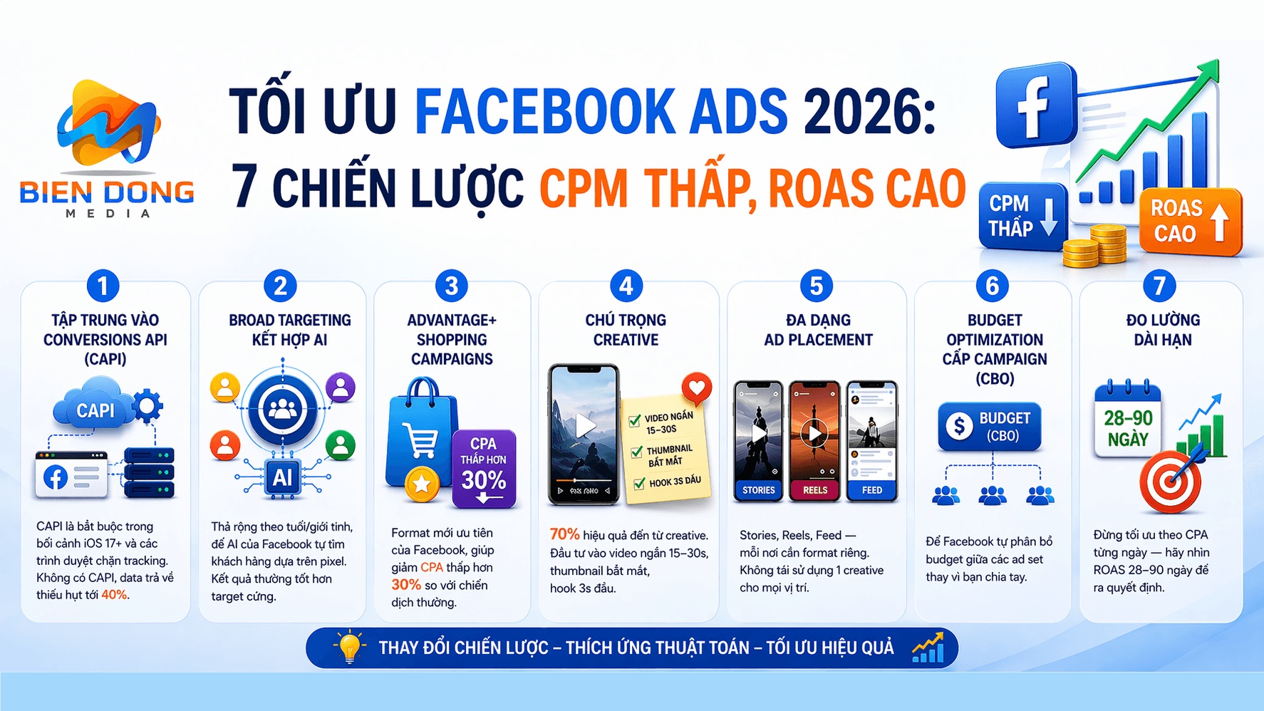 Tối ưu Facebook Ads 2026: 7 chiến lược CPM thấp, ROAS cao