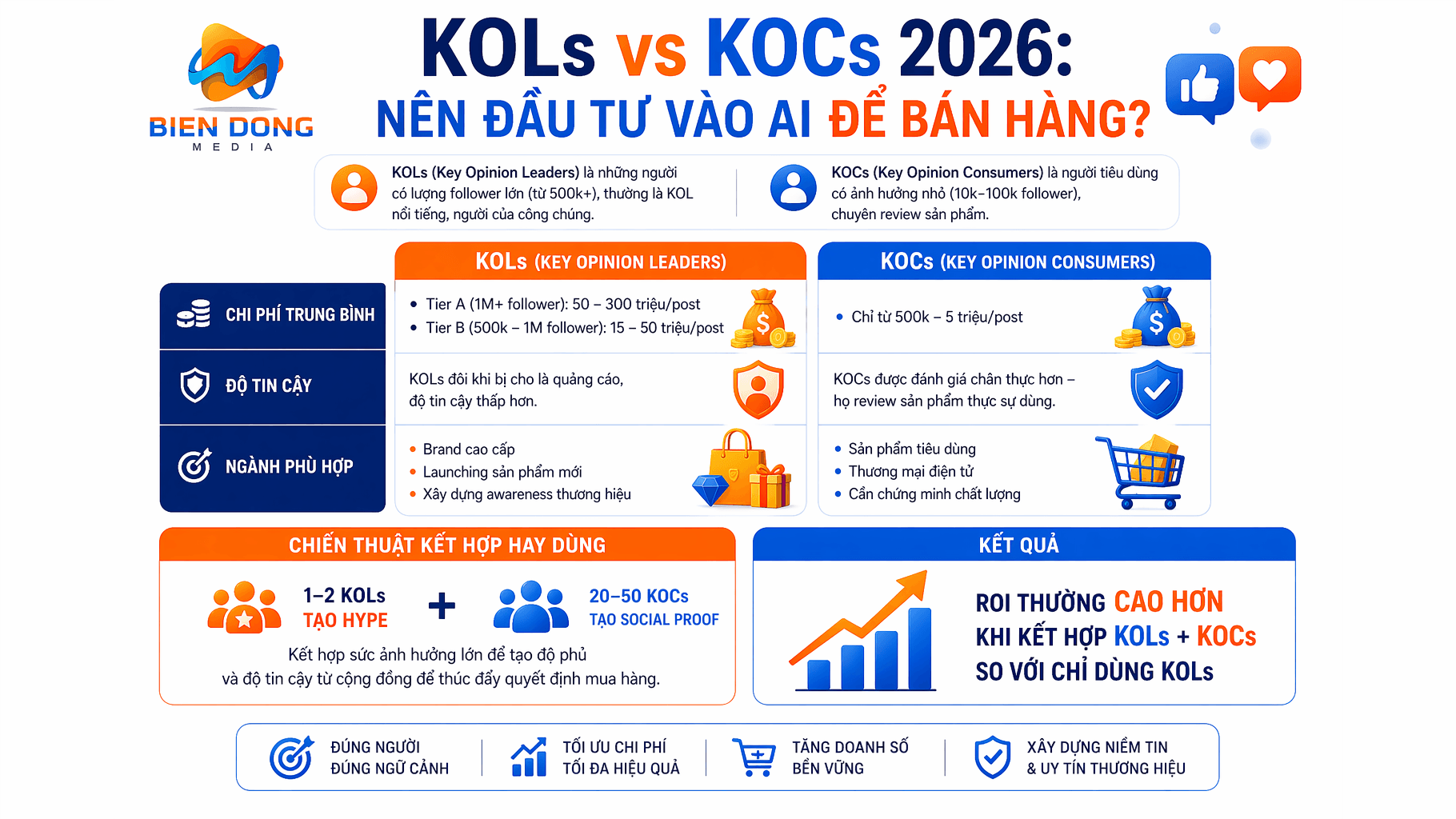 KOLs vs KOCs 2026: Nên đầu tư vào ai để bán hàng?