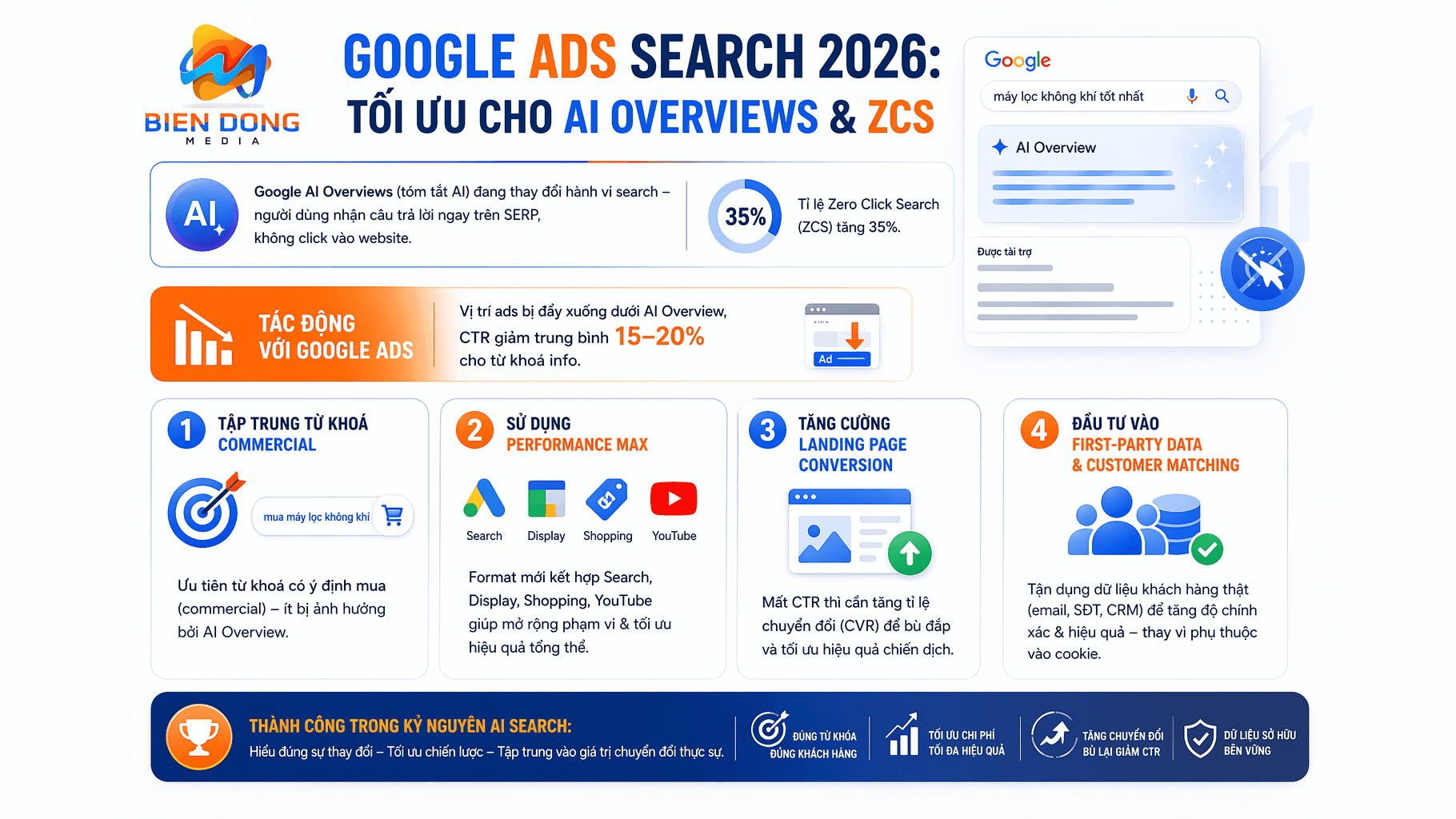 Google Ads Search 2026: Tối ưu cho AI Overviews & ZCS