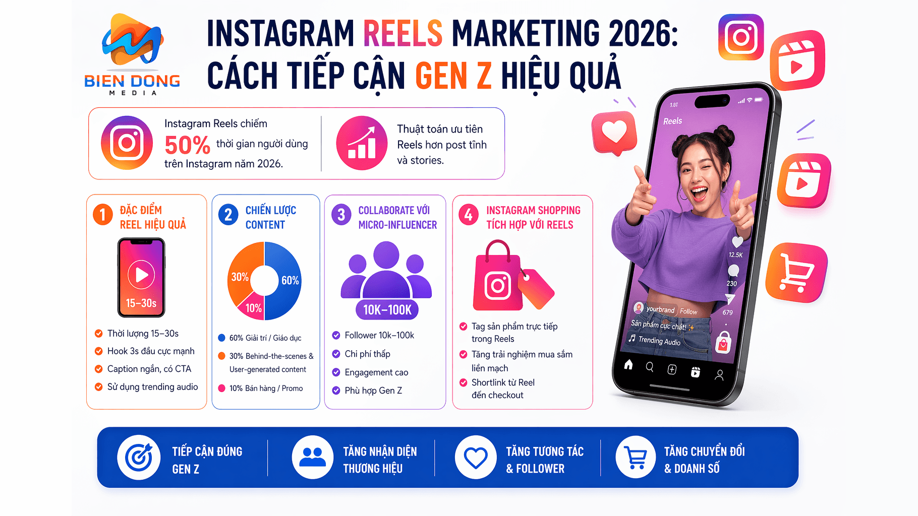 Instagram Reels Marketing 2026: Cách tiếp cận Gen Z hiệu quả